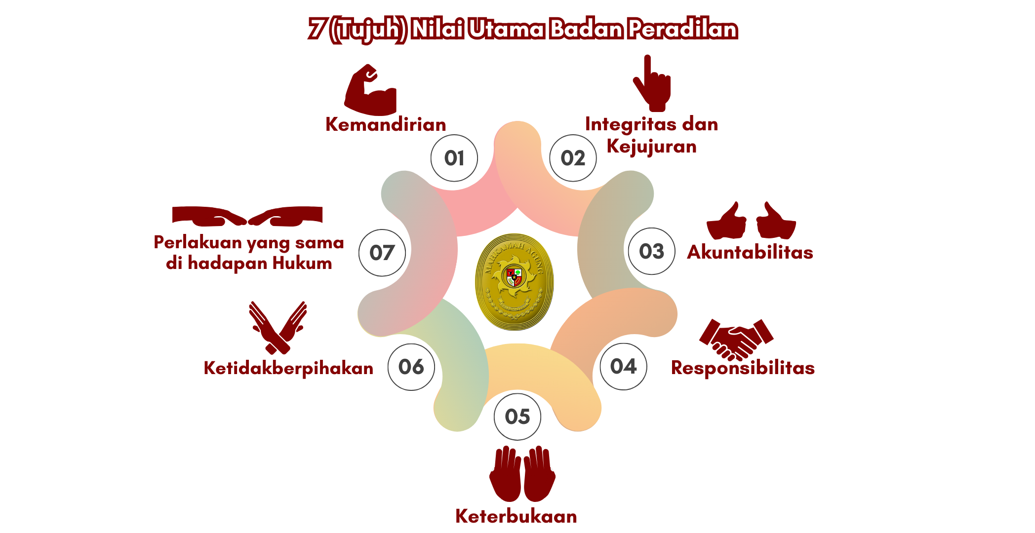 7 Nilai Utama Badan Peradilan